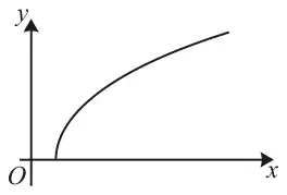 Curve y = square root of (x squared minus 1): starts on the x-axis at x = 1 and rises, getting less steep as x increases