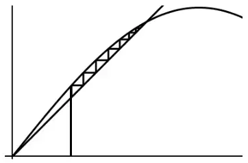 Graph of y = 1.25 sin theta with the line y = theta from the origin crossing it; a staircase starts from a vertical line at the starting value and steps up between the line and the curve to the point of intersection