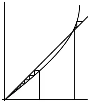 Graph of y = inverse sine of 0.8 theta starting at the origin with increasing gradient, and the line y = theta crossing it; staircases on both sides of the intersection move away from the root