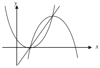 The two curves with the straight line y = 2x minus 2 drawn through both points where the curves meet, crossing the negative y-axis