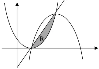 The two curves and the line, with the region R shaded: between the line y = 2x minus 2 and the U-shaped curve, from x = 1 to x = 3