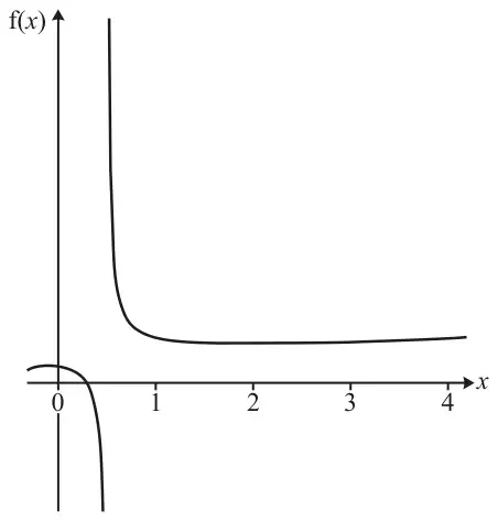 Graph of f(x) for x from about -0.3 to 4: a branch with a small maximum near the origin that drops steeply below the x-axis, crossing it just after x = 0; and a branch that comes down steeply from above, just after x = 0.5, levels off just above the x-axis and rises slowly towards x = 4