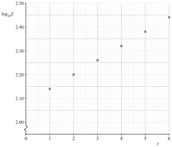 Graph of log base 10 of S against t for t from 0 to 6, vertical axis from 2.00 to 2.50: six crosses at t = 1, 2, 3, 4, 5, 6 with log S = 2.14, 2.20, 2.26, 2.32, 2.38, 2.44, lying on a straight line