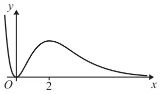 Curve y = x squared e to the minus x: touches the x-axis at O, rises to a maximum at x = 2, then decreases towards the x-axis