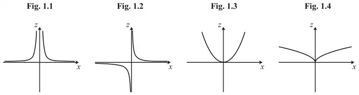 Fig. 1.1 to Fig. 1.4: four sketches of z against x. Fig. 1.1: two branches above the x-axis, both rising steeply towards the z-axis. Fig. 1.2: reciprocal-type curve, positive for x greater than 0 and negative for x less than 0. Fig. 1.3: U-shaped curve through the origin. Fig. 1.4: curve through the origin rising on both sides, flattening as x increases