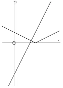 Example sketch: V-shaped graph of the modulus function with its vertex on the positive x-axis, and a steeper straight line crossing it once, to the left of the vertex
