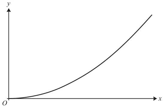 Part of a curve starting at the origin O, flat at first and then rising with increasing steepness for positive x