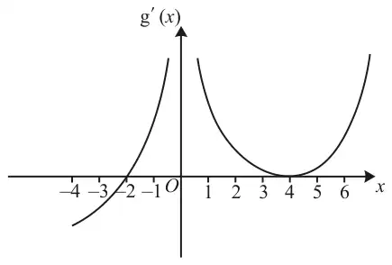 Graph of g'(x): a branch for x less than 0 rising from below the x-axis, crossing it at x = -2 and rising steeply towards the vertical axis; a second branch for x greater than 0 falling from high near the vertical axis, touching the x-axis at x = 4 and rising again