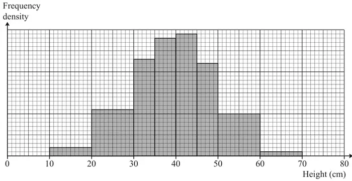 Histogram of frequency density against height in cm from 0 to 80, with bars for 10 to 20, 20 to 30, 30 to 35, 35 to 40, 40 to 45, 45 to 50, 50 to 60 and 60 to 70; the tallest bars are 35 to 40 and 40 to 45