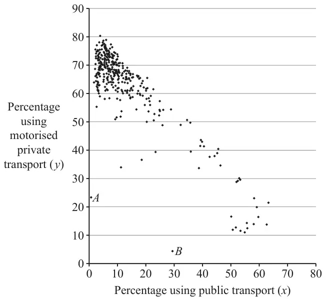Scatter diagram of percentage using motorised private transport (y, 0 to 90) against percentage using public transport (x, 0 to 80): a dense cluster at x about 2 to 15, y about 55 to 80, with points trailing down to x about 50 to 63, y about 11 to 23; outlier A at about (1, 23) and outlier B at about (29, 4)
