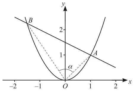 Graph of y = x squared for x from -2 to 2, with A at (1, 1) on the curve; the normal at A is a straight line sloping down from left to right, meeting the curve again at B in the second quadrant; dashed lines join O to A and O to B, and the angle AOB is marked alpha