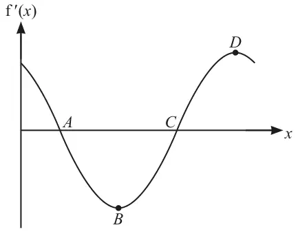Graph of f prime of x: starts positive on the vertical axis, decreases to cross the x-axis at A, reaches a minimum point B below the axis, rises to cross the x-axis at C, and reaches a maximum point D before turning down