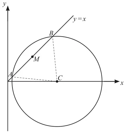 A circle with centre C on the positive x-axis, crossing the y-axis region near the origin; the line y = x cuts the circle at A (near the origin) and B (above C); M is the midpoint of AB; dashed lines join A to C and B to C