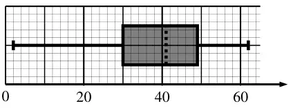 Box-and-whisker plot on a scale from 0 to 60: whiskers from 2 to 62, box from 30 to 49, median line at 41