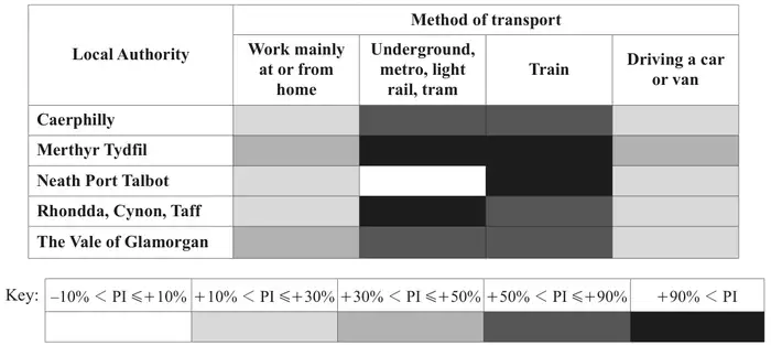 Shaded chart. Rows: Caerphilly, Merthyr Tydfil, Neath Port Talbot, Rhondda Cynon Taff, The Vale of Glamorgan. Columns (method of transport): Work mainly at or from home; Underground, metro, light rail, tram; Train; Driving a car or van. Each cell is shaded by a key of five PI bands: -10% to +10% (white), +10% to +30% (light grey), +30% to +50% (mid grey), +50% to +90% (dark grey), above +90% (black). Work from home: light, mid, light, light, mid. Underground etc: dark, black, white, black, dark. Train: dark, black, black, dark, dark. Driving: light, mid, light, light, light