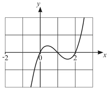 Fig. 1.1: cubic curve on a grid from x = -2 to 3, crossing the x-axis at 0, 1 and 2, with a maximum between 0 and 1 and a minimum between 1 and 2