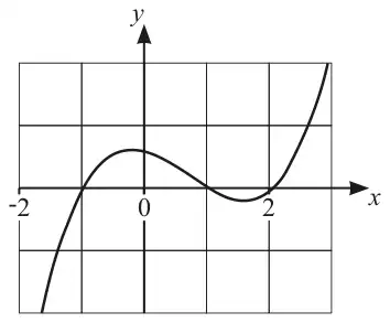 Fig. 1.2: cubic curve on a grid crossing the x-axis at -1, with a maximum near x = 0, crossing at 1, a minimum between 1 and 2, and crossing at 2