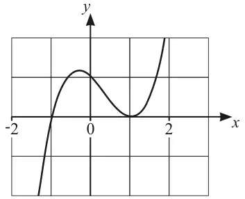 Fig. 1.3: cubic curve on a grid crossing the x-axis at -1, with a maximum just left of the y-axis, touching the x-axis at 1 and then rising