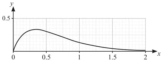 Graph of y = x e to the power 1 minus 3x for x from 0 to 2: rises from the origin to a maximum of about 0.33 near x = 0.33, then decreases towards the x-axis; grid lines at 0.5 intervals