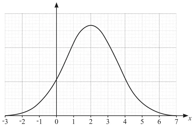 Bell-shaped normal curve on a grid with x from -3 to 7, symmetrical about x = 2, peak at x = 2