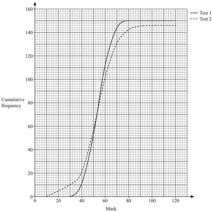 Cumulative frequency diagram on graph paper: Mark from 0 to 120 on the horizontal axis, cumulative frequency from 0 to 160 on the vertical axis. A solid curve for Test 1 rises from 0 at mark 30 to level off at 150 by about mark 78. A dashed curve for Test 2 rises from 0 at mark 10 to level off at about 146. The curves cross near cumulative frequency 70, mark 53.