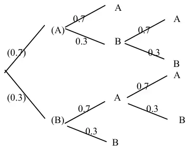Completed tree: first point (A) 0.7 or (B) 0.3. After A: A 0.7 (game ends) or B 0.3, then A 0.7 or B 0.3. After B: A 0.7, then A 0.7 or B 0.3; or B 0.3 (game ends)