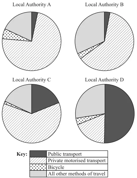 Four pie charts for Local Authorities A, B, C and D with key: public transport (dark), private motorised transport (hatched), bicycle (dotted), all other methods of travel (light grey). A: mostly private, small bicycle and very small public. B: mostly private, large other, very small bicycle and public. C: mostly private, about a fifth public, tiny bicycle. D: half public, rest other, private and a small bicycle