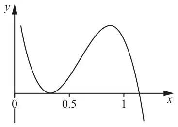 Cubic curve y = f(x) for x from 0 to just over 1: it falls from high on the left to touch the x-axis between 0 and 0.5, rises to a maximum just before x = 1, then falls to cross the x-axis just after x = 1