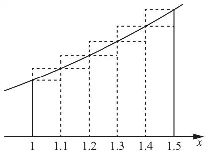 Graph of y = x squared from x = 1 to x = 1.5 with five strips of width 0.1 marked at 1, 1.1, 1.2, 1.3, 1.4, 1.5; each strip has a lower rectangle under the curve and an upper rectangle above it, drawn with dashed lines