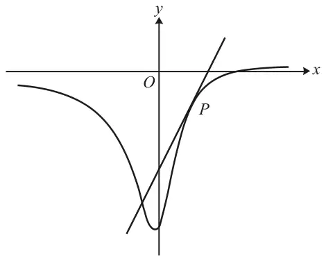 Curve y = (2x − 3)/(4x² + 1) with a tangent at point P, which lies below the x-axis for small positive x; the curve has a minimum just right of the y-axis and approaches the x-axis at both ends