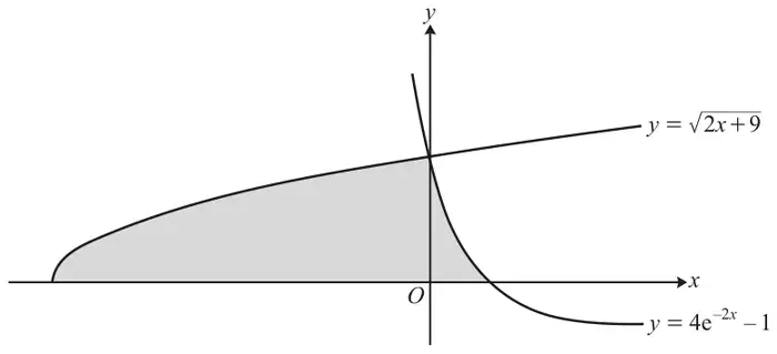 Curves y = √(2x + 9) and y = 4e^(−2x) − 1 meeting on the y-axis; the shaded region lies above the x-axis, under y = √(2x + 9) to the left of the y-axis and under y = 4e^(−2x) − 1 to the right of it