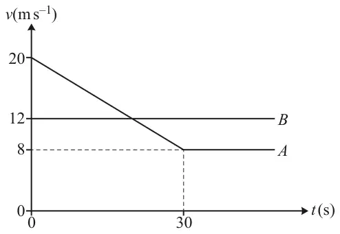 Velocity-time graph, v in m/s against t in s: car A's line falls from 20 at t = 0 to 8 at t = 30, then stays at 8; car B's line is horizontal at 12