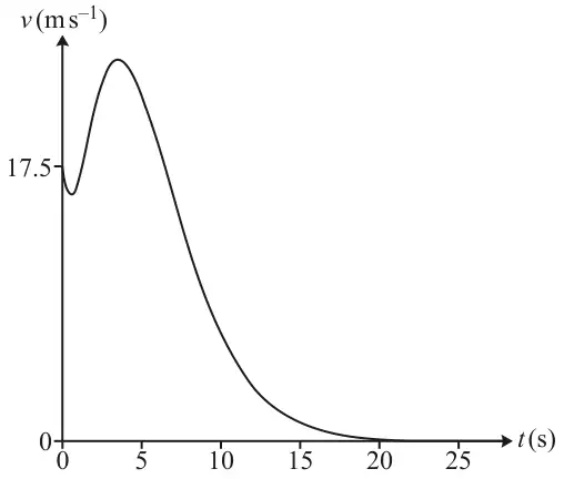 Velocity-time graph, v in m s^-1 against t in s from 0 to 25: v starts at 17.5, dips slightly, rises to a maximum at about t = 3.5, then decreases, levelling off towards 0 by about t = 20