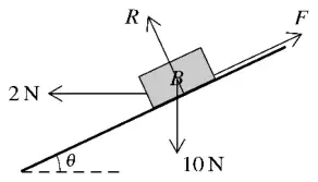 The diagram completed with the normal reaction R perpendicular to the plane, friction F up the slope, the weight 10 N vertically downwards, and the 2 N horizontal force to the left