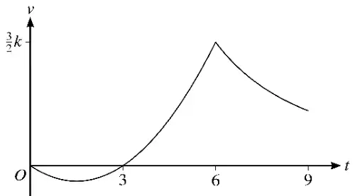 Velocity-time sketch: from O the curve dips below the t-axis and crosses it at t = 3, rises as a quadratic to a peak of three halves k at t = 6, then decreases along a curve towards t = 9 without reaching the t-axis