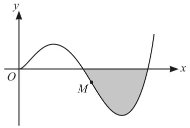Curve through the origin O rising to a maximum, then falling to cross the x-axis, passing through the point of inflection M below the axis, reaching a minimum and rising to cross the x-axis again; the region between the curve and the x-axis below the axis is shaded