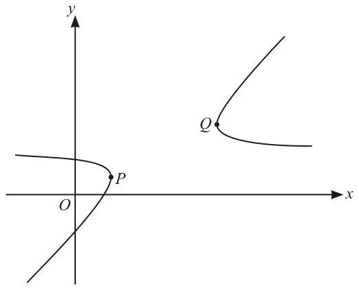 Curve in two branches: one branch near the y-axis with a vertical tangent at the point P just above the x-axis, the other branch further right with a vertical tangent at the point Q higher up