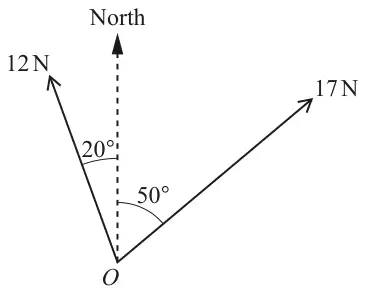 Two forces acting at a point O: 12 N at 20 degrees to the west of a dashed North line, and 17 N at 50 degrees to the east of North