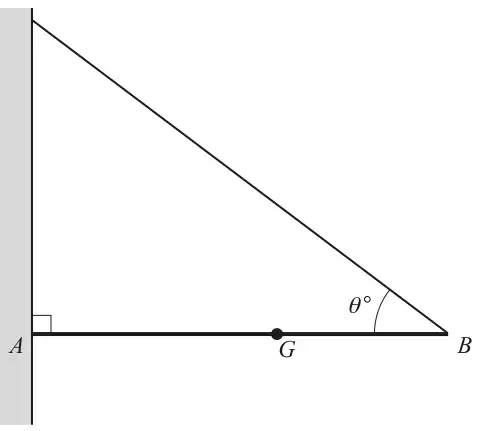 Horizontal rod AB with end A against a vertical wall, right angle at A; G marked on AB; a string from B to a point on the wall above A makes angle theta degrees with the rod at B