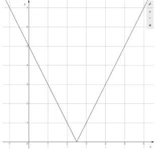Sketch of y = |2x - 5| on a grid: a V-shape with its vertex on the x-axis at x = 2.5, crossing the y-axis at 5, with both branches rising to y = 7