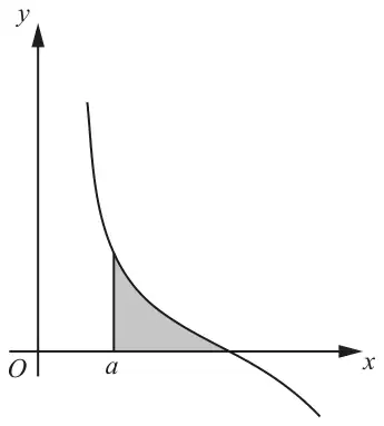 Fig. 1: part of a curve decreasing from top left, crossing the positive x-axis; the region under the curve between x = a and the point where the curve crosses the x-axis is shaded