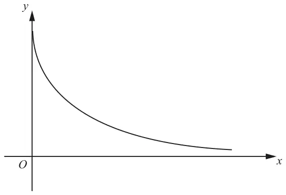 Fig. 2: a curve starting high on the positive y-axis and decreasing towards the positive x-axis as x increases, staying above the x-axis
