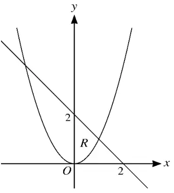 Sketch: parabola y = x squared through O; straight line x + y = 2 crossing the y-axis at 2 and the x-axis at 2; region R between the y-axis, the parabola and the line, in the first quadrant