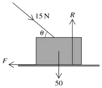 Completed force diagram: the 15 N force at angle theta, normal reaction R vertically upwards, weight 50 vertically downwards, friction F horizontally to the left