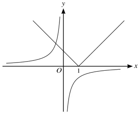 Sketch: V-shaped graph y = |x − 1| with vertex on the x-axis at x = 1; hyperbola y = k/x with negative k, one branch in the second quadrant and one in the fourth quadrant, not meeting the axes