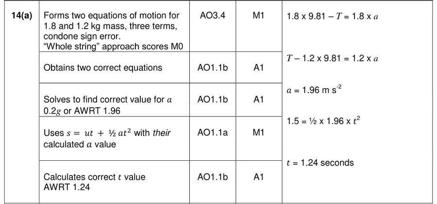 Mark scheme (a)