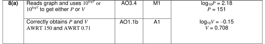 Mark scheme (a)