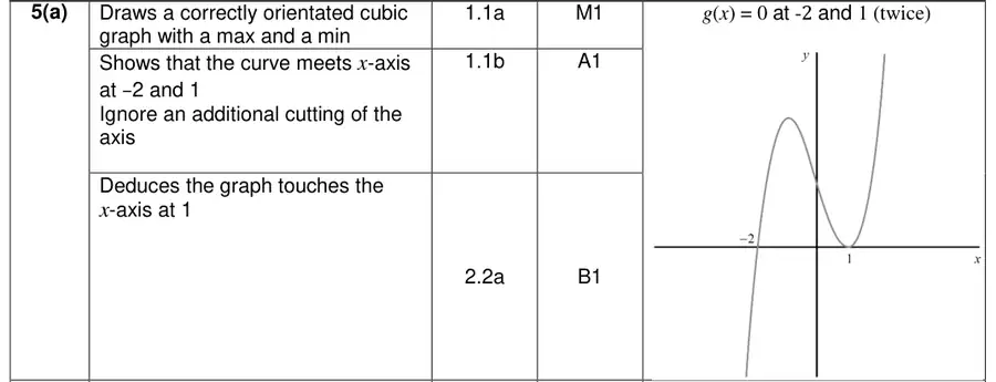 Mark scheme (a)