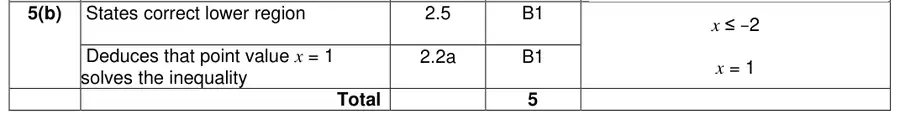 Mark scheme (b)