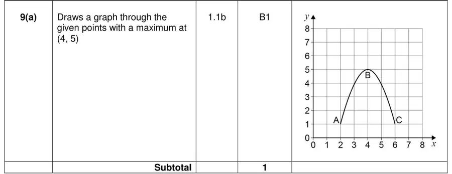 Mark scheme (a)